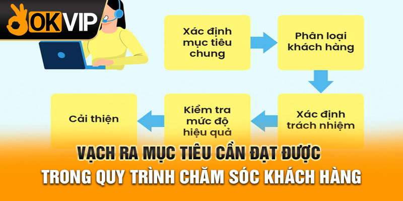 Vạch ra mục tiêu cần đạt được trong quy trình chăm sóc khách hàng