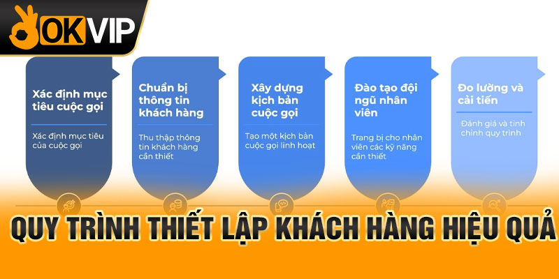 Quy trình thiết lập khách hàng hiệu quả