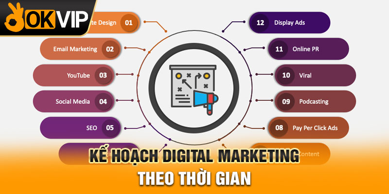 Kế hoạch digital marketing theo thời gian